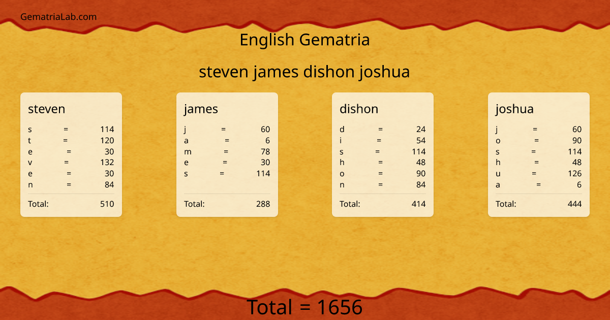 steven james dishon joshua in english Gematria
